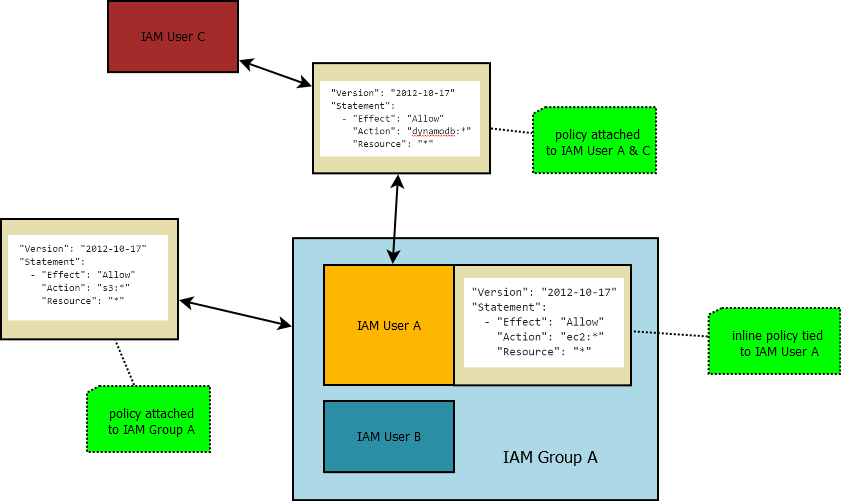 different-types-of-iam-policies